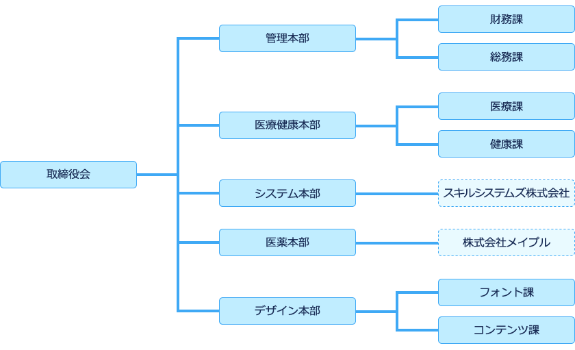 スキルインフォメーションズ株式会社　組織図