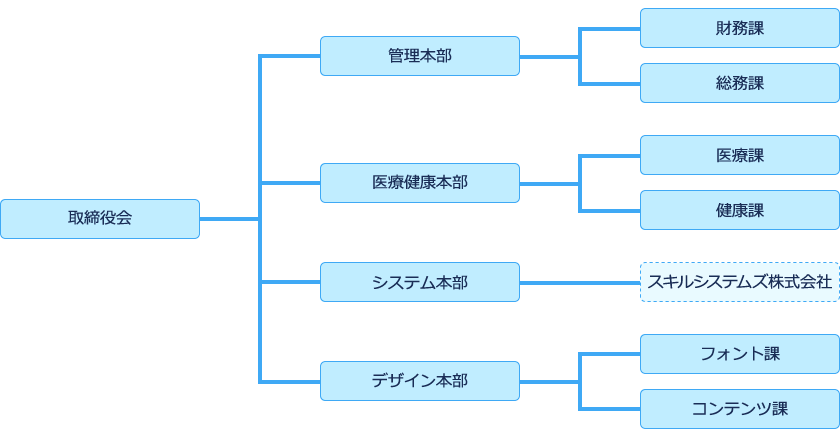 スキルインフォメーションズ株式会社 組織図